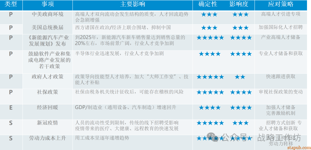 人力资源战略规划与经营计划:工业制造业领域的战略意图、组织绩效、人才管理与业务设计 人力资源战略规划与经营计划:工业制造业领域的战略意图、组织绩效、人才管理与业务设计