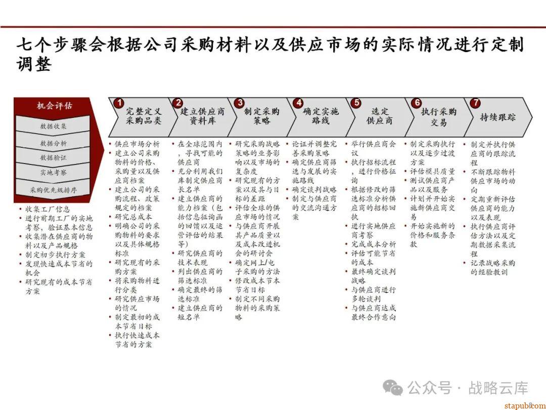 科尔尼战略采购七步法:优化采购流程,提升企业核心竞争力的实战手册 科尔尼战略采购七步法:优化采购流程,提升企业核心竞争力的实战手册