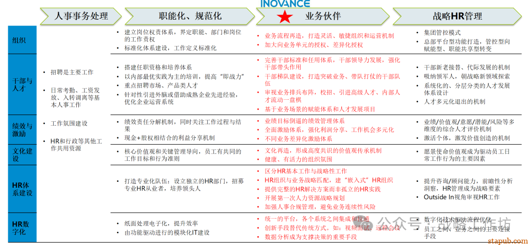 人力资源战略规划与经营计划:工业制造业领域的战略意图、组织绩效、人才管理与业务设计 人力资源战略规划与经营计划:工业制造业领域的战略意图、组织绩效、人才管理与业务设计