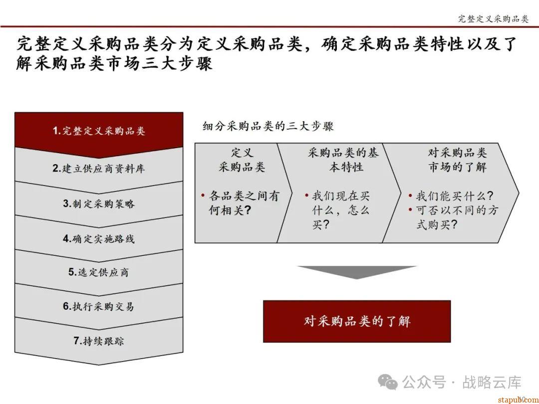 科尔尼战略采购七步法:优化采购流程,提升企业核心竞争力的实战手册 科尔尼战略采购七步法:优化采购流程,提升企业核心竞争力的实战手册