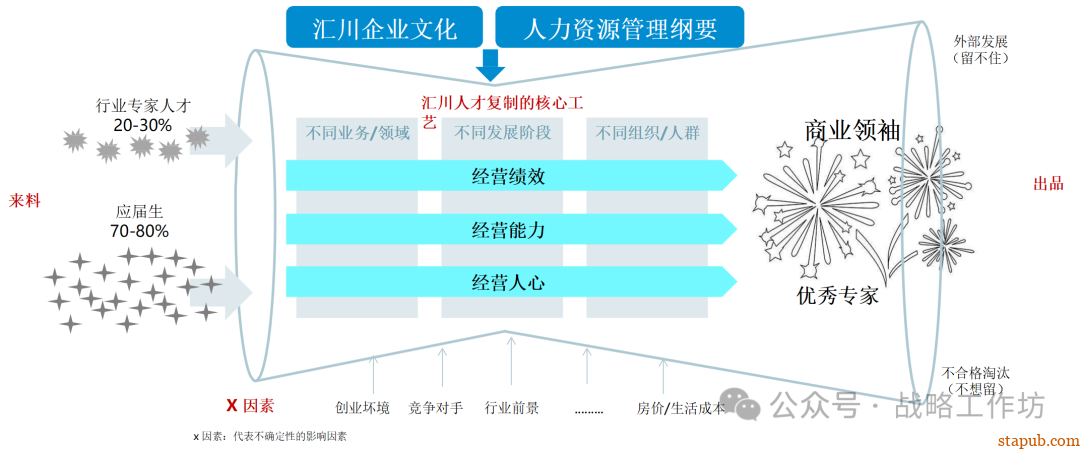 人力资源战略规划与经营计划:工业制造业领域的战略意图、组织绩效、人才管理与业务设计 人力资源战略规划与经营计划:工业制造业领域的战略意图、组织绩效、人才管理与业务设计