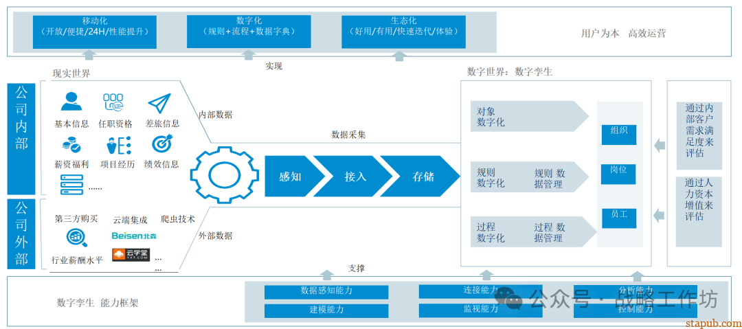 人力资源战略规划与经营计划:工业制造业领域的战略意图、组织绩效、人才管理与业务设计 人力资源战略规划与经营计划:工业制造业领域的战略意图、组织绩效、人才管理与业务设计