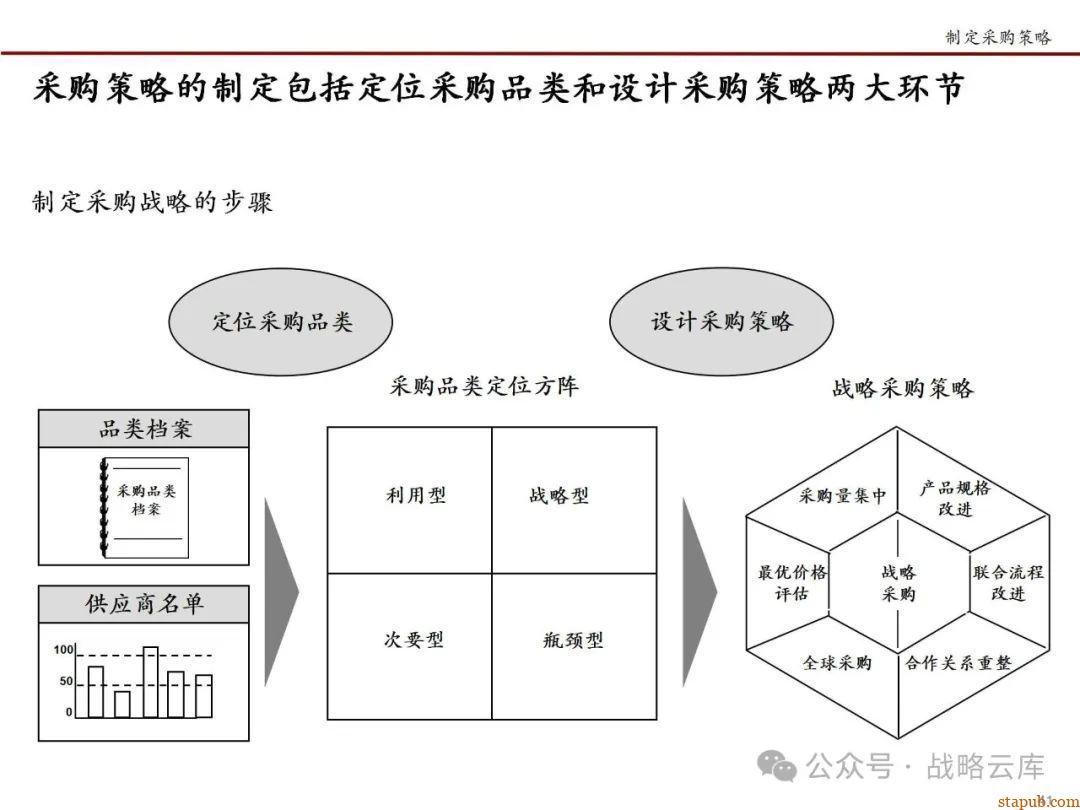 科尔尼战略采购七步法:优化采购流程,提升企业核心竞争力的实战手册 科尔尼战略采购七步法:优化采购流程,提升企业核心竞争力的实战手册