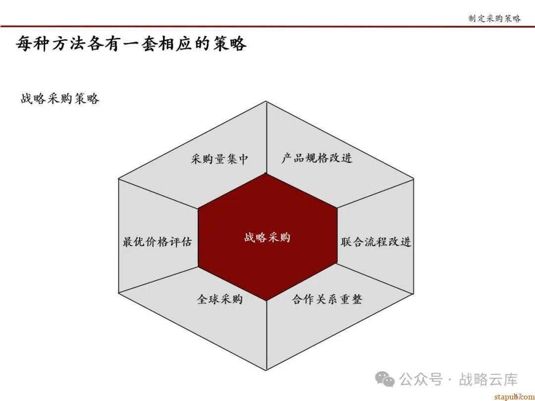 科尔尼战略采购七步法:优化采购流程,提升企业核心竞争力的实战手册 科尔尼战略采购七步法:优化采购流程,提升企业核心竞争力的实战手册