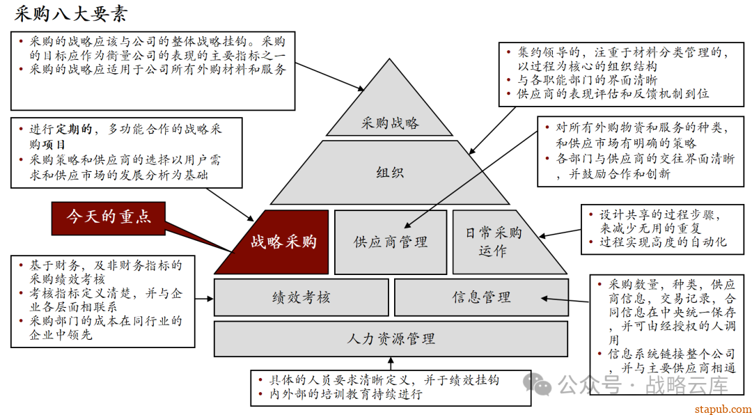 科尔尼战略采购七步法:优化采购流程,提升企业核心竞争力的实战手册 科尔尼战略采购七步法:优化采购流程,提升企业核心竞争力的实战手册