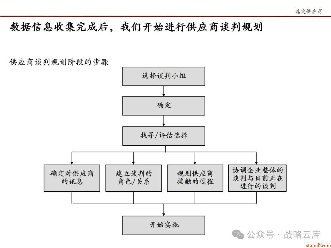 科尔尼战略采购七步法:优化采购流程,提升企业核心竞争力的实战手册 科尔尼战略采购七步法:优化采购流程,提升企业核心竞争力的实战手册