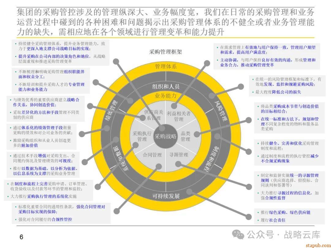 集团采购职能管理体系:现状评估、管控模式设计、组织架构优化与未来发展方向 集团采购职能管理体系:现状评估、管控模式设计、组织架构优化与未来发展方向