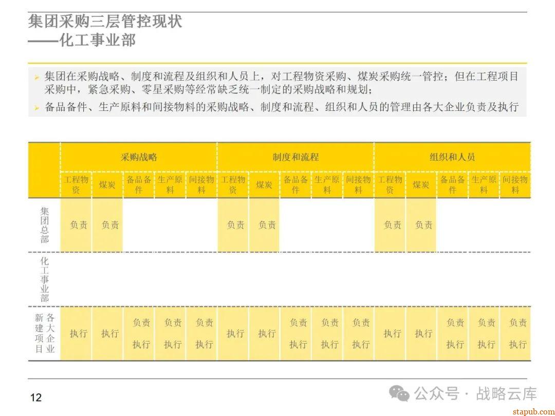 集团采购职能管理体系:现状评估、管控模式设计、组织架构优化与未来发展方向 集团采购职能管理体系:现状评估、管控模式设计、组织架构优化与未来发展方向