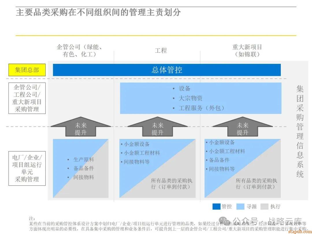 集团采购职能管理体系:现状评估、管控模式设计、组织架构优化与未来发展方向 集团采购职能管理体系:现状评估、管控模式设计、组织架构优化与未来发展方向