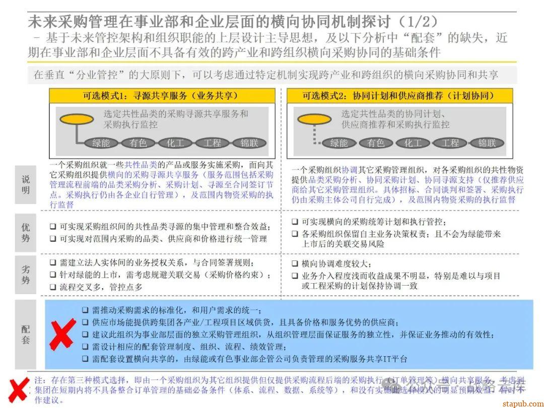 集团采购职能管理体系:现状评估、管控模式设计、组织架构优化与未来发展方向 集团采购职能管理体系:现状评估、管控模式设计、组织架构优化与未来发展方向