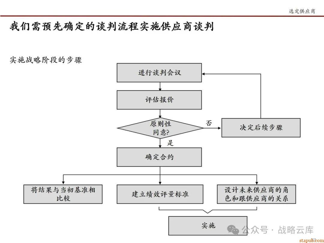 科尔尼战略采购七步法:优化采购流程,提升企业核心竞争力的实战手册 科尔尼战略采购七步法:优化采购流程,提升企业核心竞争力的实战手册