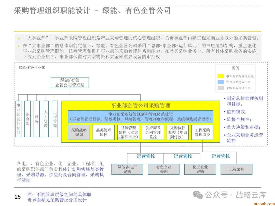 集团采购职能管理体系:现状评估、管控模式设计、组织架构优化与未来发展方向 集团采购职能管理体系:现状评估、管控模式设计、组织架构优化与未来发展方向