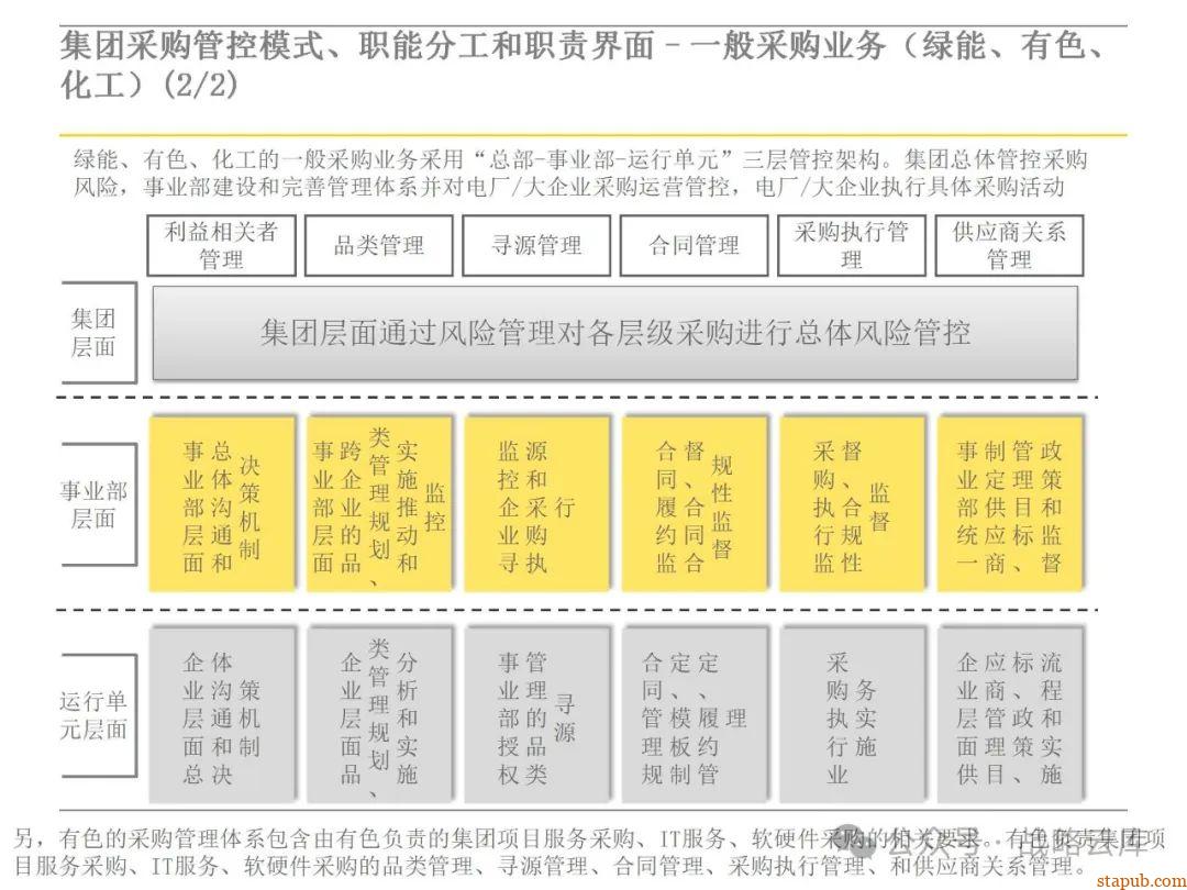 集团采购职能管理体系:现状评估、管控模式设计、组织架构优化与未来发展方向 集团采购职能管理体系:现状评估、管控模式设计、组织架构优化与未来发展方向