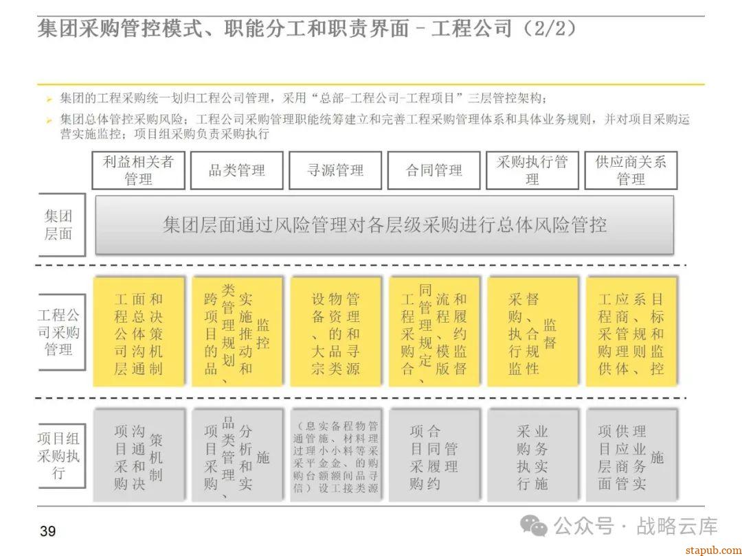 集团采购职能管理体系:现状评估、管控模式设计、组织架构优化与未来发展方向 集团采购职能管理体系:现状评估、管控模式设计、组织架构优化与未来发展方向