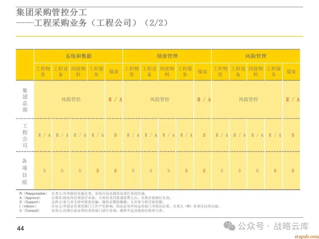 集团采购职能管理体系:现状评估、管控模式设计、组织架构优化与未来发展方向 集团采购职能管理体系:现状评估、管控模式设计、组织架构优化与未来发展方向