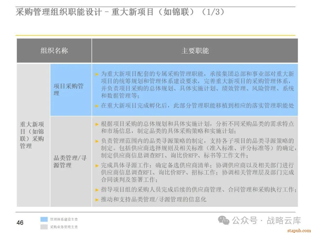 集团采购职能管理体系:现状评估、管控模式设计、组织架构优化与未来发展方向 集团采购职能管理体系:现状评估、管控模式设计、组织架构优化与未来发展方向