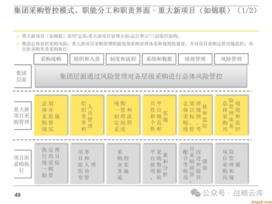 集团采购职能管理体系:现状评估、管控模式设计、组织架构优化与未来发展方向 集团采购职能管理体系:现状评估、管控模式设计、组织架构优化与未来发展方向