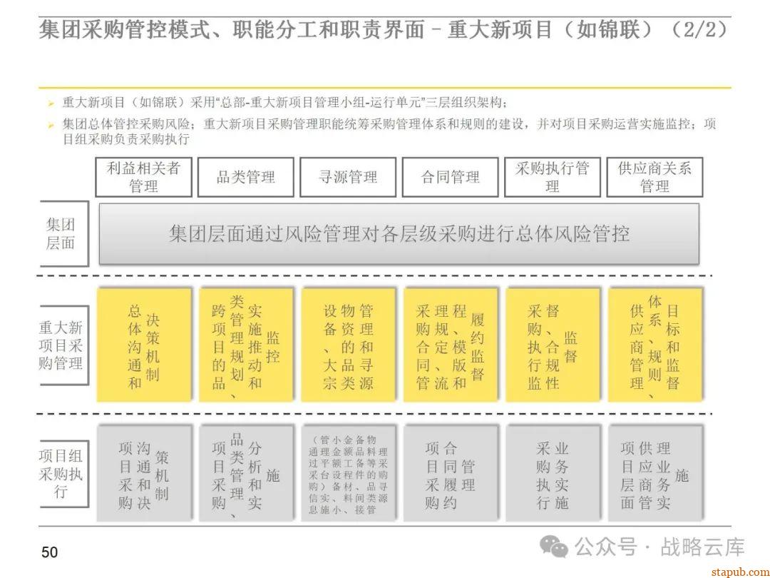 集团采购职能管理体系:现状评估、管控模式设计、组织架构优化与未来发展方向 集团采购职能管理体系:现状评估、管控模式设计、组织架构优化与未来发展方向
