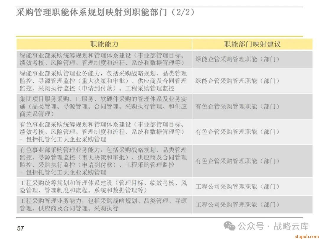 集团采购职能管理体系:现状评估、管控模式设计、组织架构优化与未来发展方向 集团采购职能管理体系:现状评估、管控模式设计、组织架构优化与未来发展方向