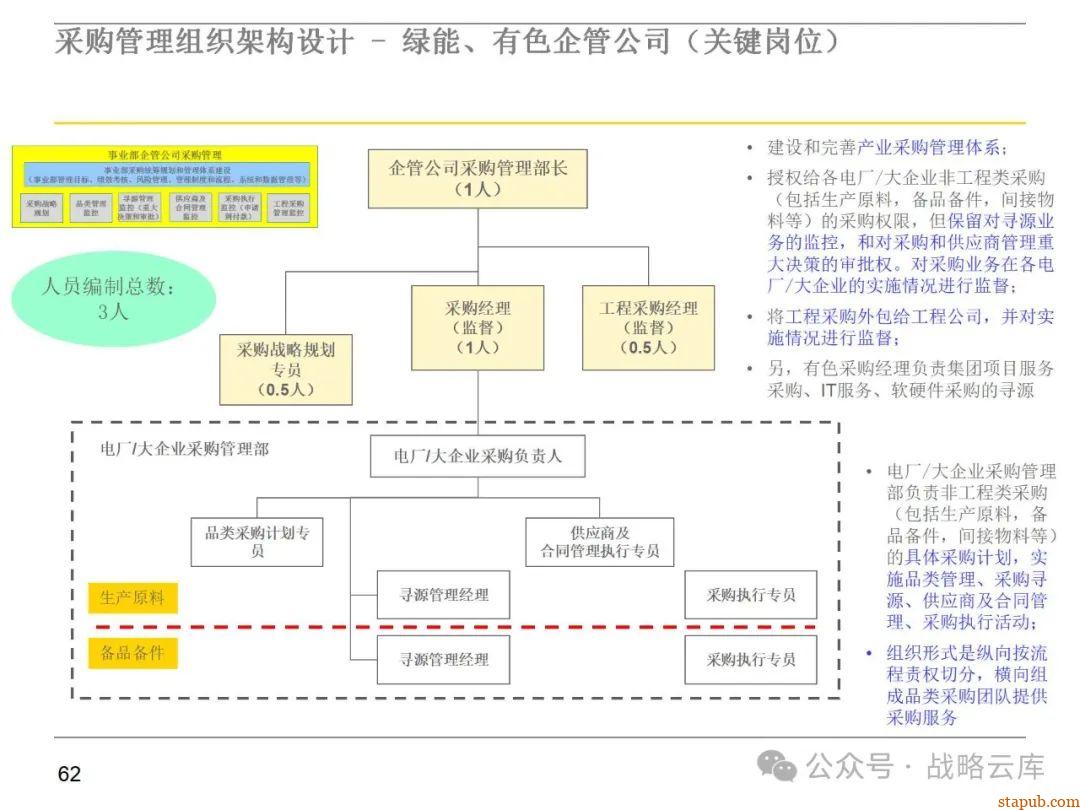 集团采购职能管理体系:现状评估、管控模式设计、组织架构优化与未来发展方向 集团采购职能管理体系:现状评估、管控模式设计、组织架构优化与未来发展方向