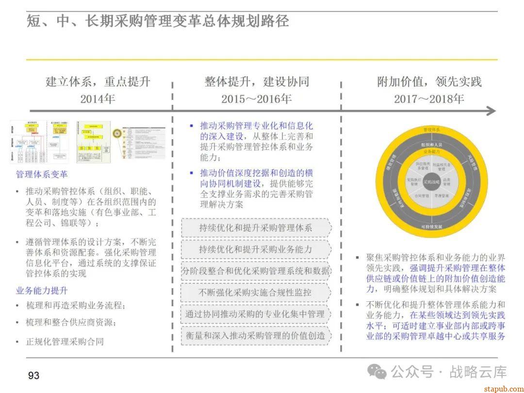 集团采购职能管理体系:现状评估、管控模式设计、组织架构优化与未来发展方向 集团采购职能管理体系:现状评估、管控模式设计、组织架构优化与未来发展方向