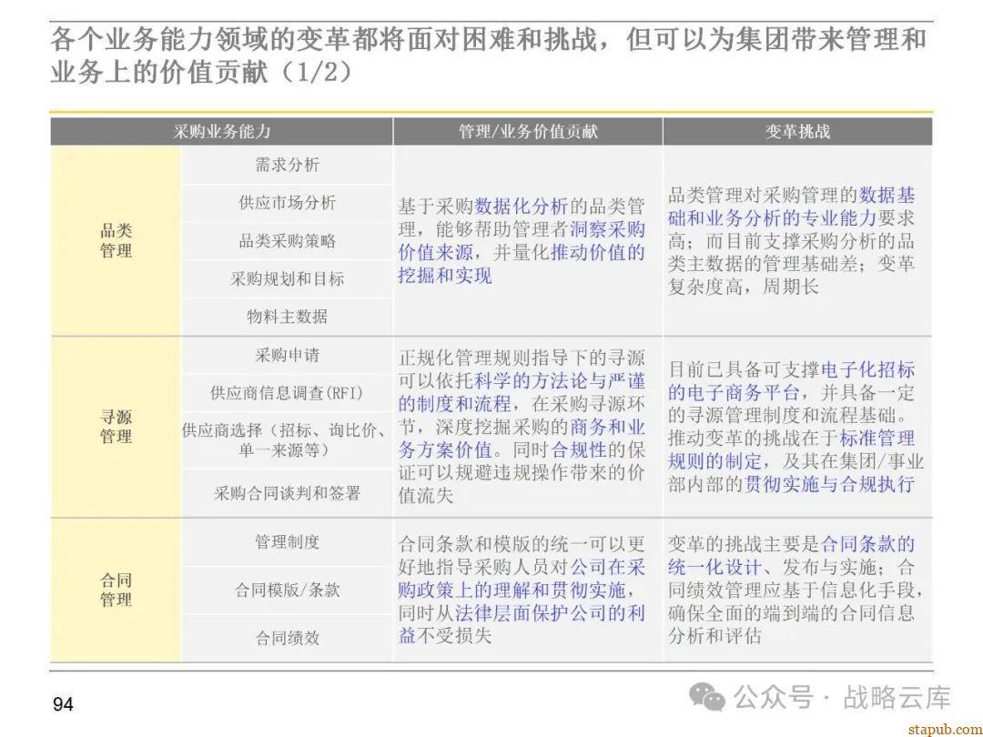 集团采购职能管理体系:现状评估、管控模式设计、组织架构优化与未来发展方向 集团采购职能管理体系:现状评估、管控模式设计、组织架构优化与未来发展方向