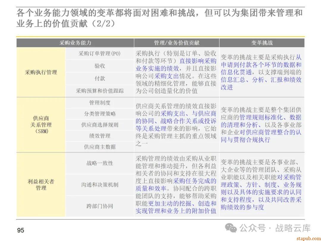 集团采购职能管理体系:现状评估、管控模式设计、组织架构优化与未来发展方向 集团采购职能管理体系:现状评估、管控模式设计、组织架构优化与未来发展方向