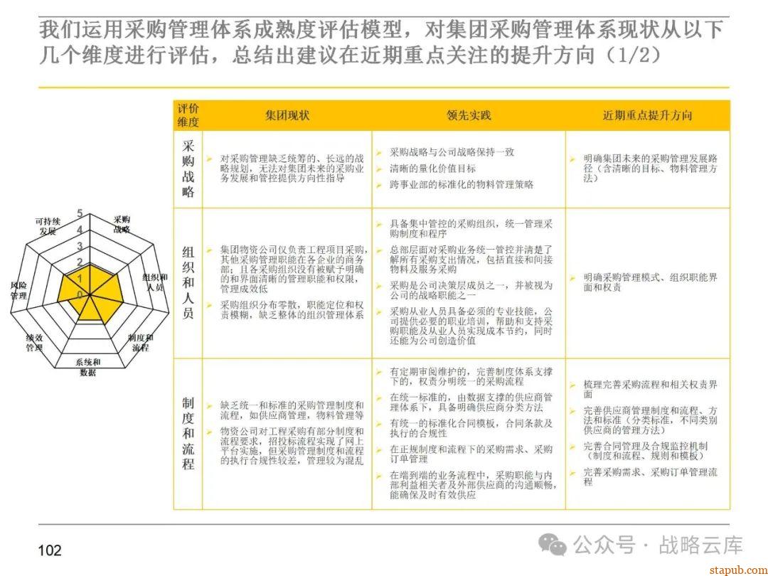 集团采购职能管理体系:现状评估、管控模式设计、组织架构优化与未来发展方向 集团采购职能管理体系:现状评估、管控模式设计、组织架构优化与未来发展方向