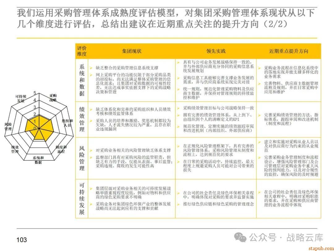 集团采购职能管理体系:现状评估、管控模式设计、组织架构优化与未来发展方向 集团采购职能管理体系:现状评估、管控模式设计、组织架构优化与未来发展方向