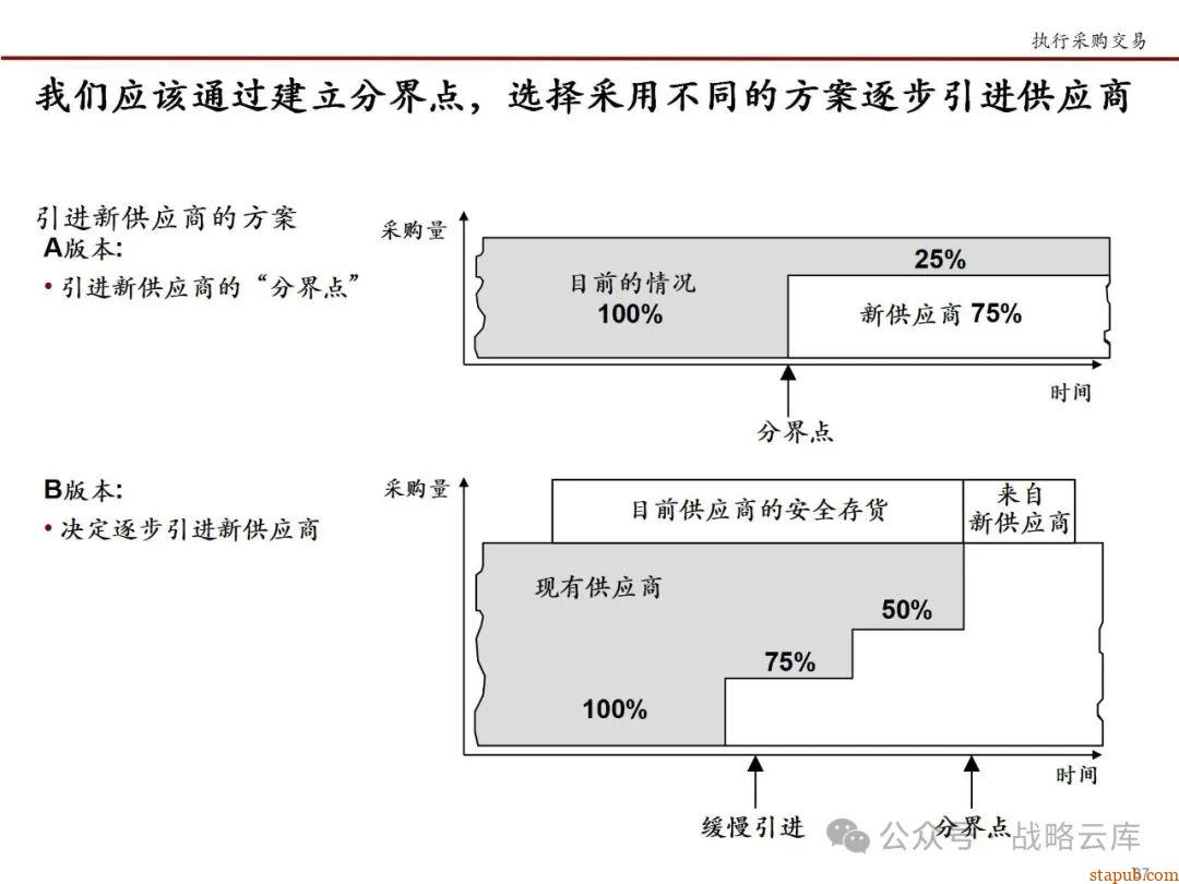科尔尼战略采购七步法:优化采购流程,提升企业核心竞争力的实战手册 科尔尼战略采购七步法:优化采购流程,提升企业核心竞争力的实战手册