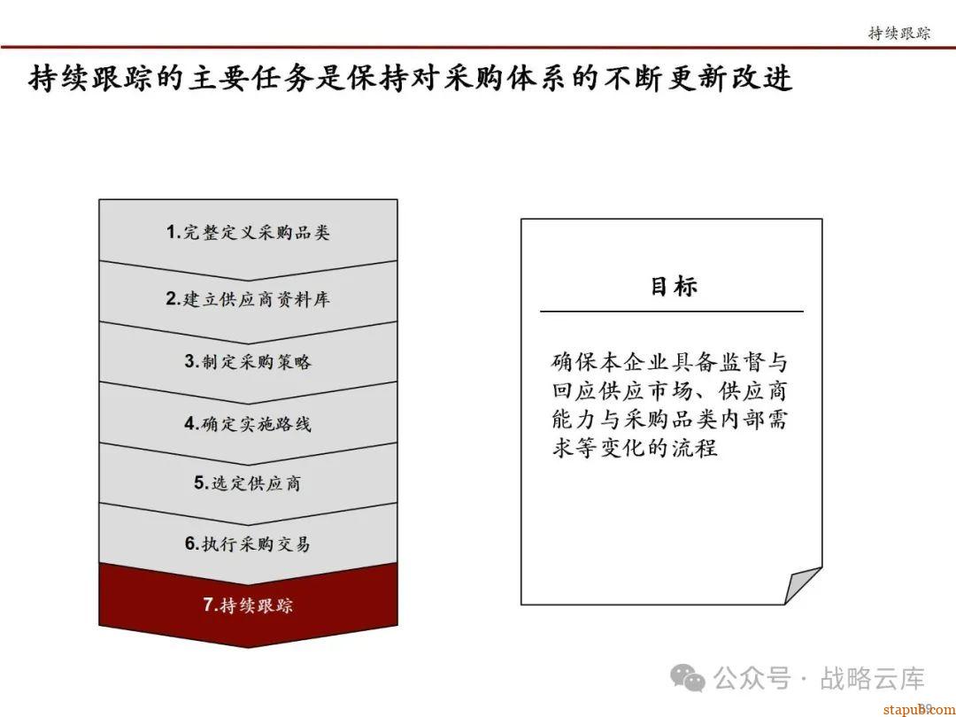 科尔尼战略采购七步法:优化采购流程,提升企业核心竞争力的实战手册 科尔尼战略采购七步法:优化采购流程,提升企业核心竞争力的实战手册