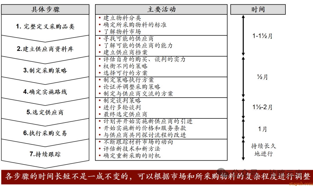 科尔尼战略采购七步法:优化采购流程,提升企业核心竞争力的实战手册 科尔尼战略采购七步法:优化采购流程,提升企业核心竞争力的实战手册
