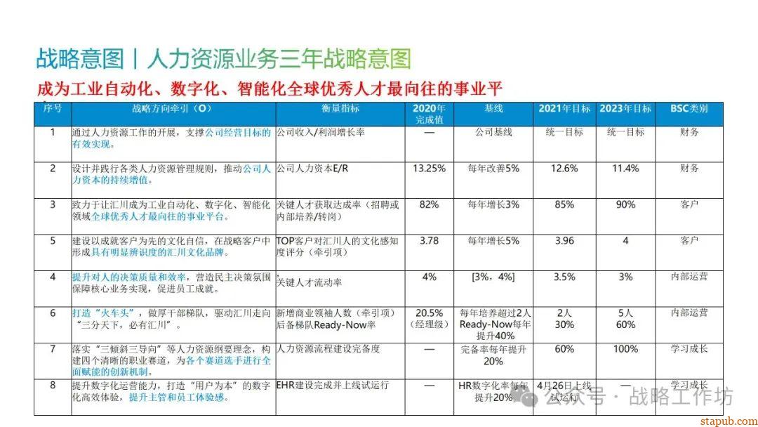 人力资源战略规划与经营计划:工业制造业领域的战略意图、组织绩效、人才管理与业务设计 人力资源战略规划与经营计划:工业制造业领域的战略意图、组织绩效、人才管理与业务设计
