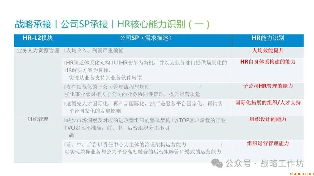 人力资源战略规划与经营计划:工业制造业领域的战略意图、组织绩效、人才管理与业务设计 人力资源战略规划与经营计划:工业制造业领域的战略意图、组织绩效、人才管理与业务设计