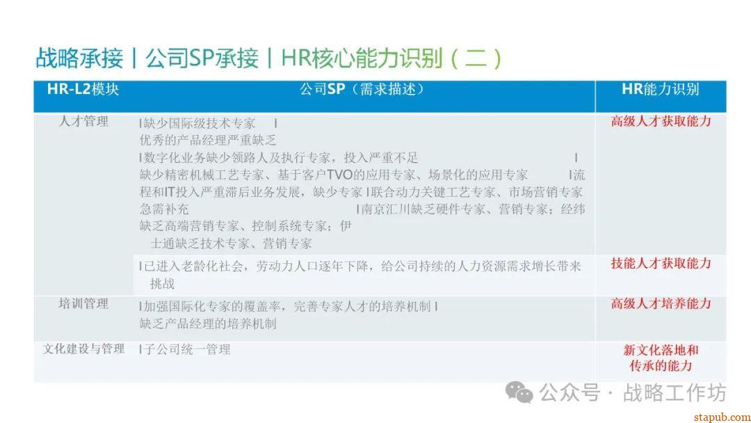 人力资源战略规划与经营计划:工业制造业领域的战略意图、组织绩效、人才管理与业务设计 人力资源战略规划与经营计划:工业制造业领域的战略意图、组织绩效、人才管理与业务设计