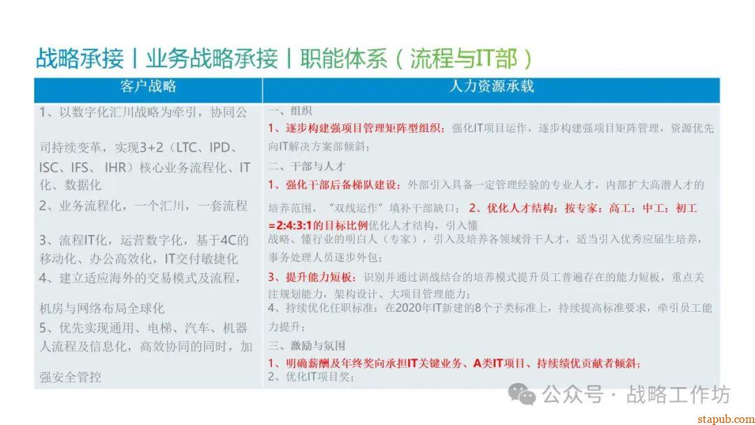 人力资源战略规划与经营计划:工业制造业领域的战略意图、组织绩效、人才管理与业务设计 人力资源战略规划与经营计划:工业制造业领域的战略意图、组织绩效、人才管理与业务设计