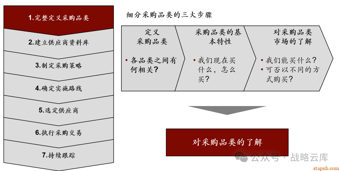 科尔尼战略采购七步法:优化采购流程,提升企业核心竞争力的实战手册 科尔尼战略采购七步法:优化采购流程,提升企业核心竞争力的实战手册