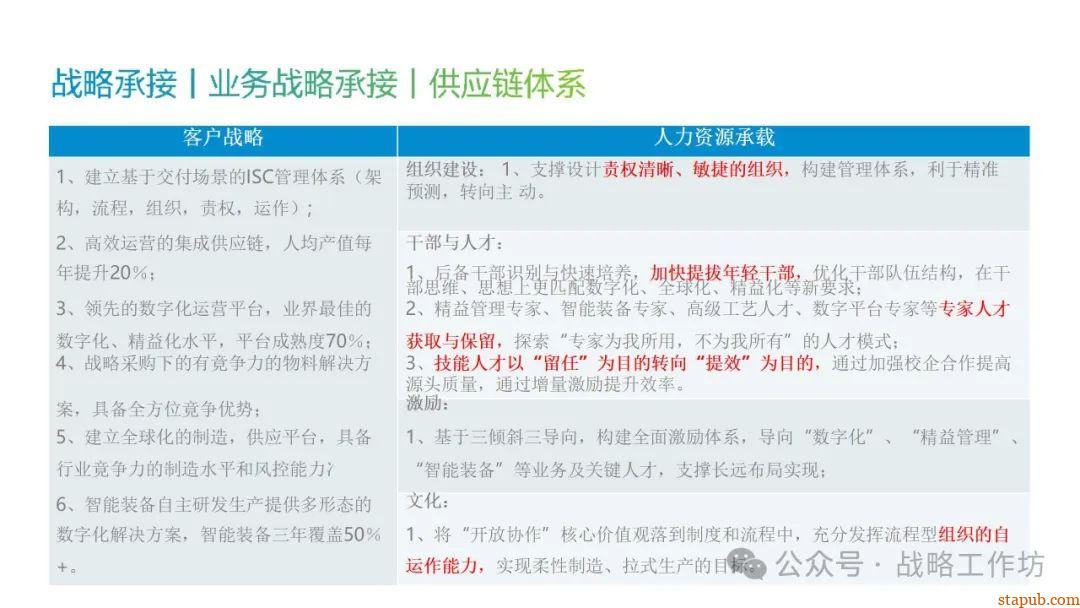 人力资源战略规划与经营计划:工业制造业领域的战略意图、组织绩效、人才管理与业务设计 人力资源战略规划与经营计划:工业制造业领域的战略意图、组织绩效、人才管理与业务设计