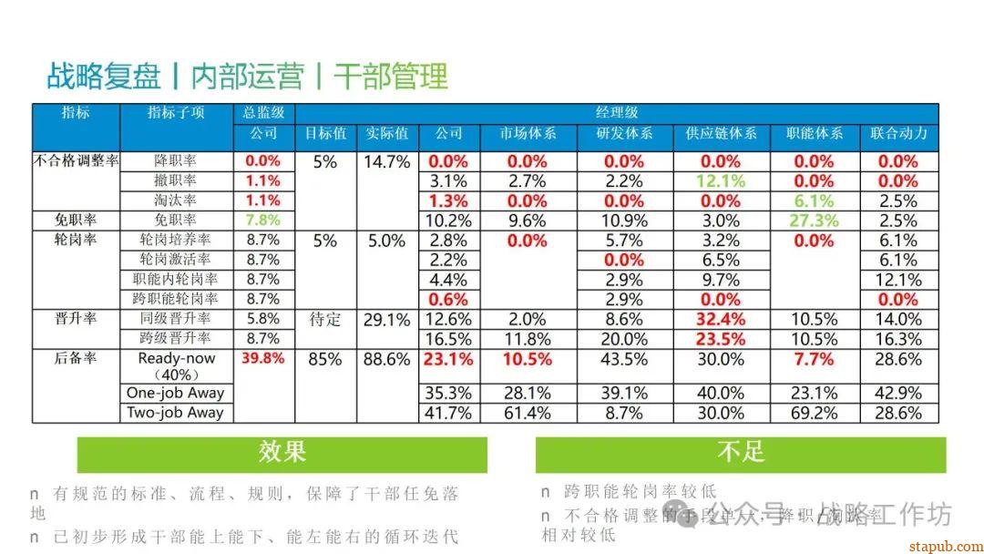 人力资源战略规划与经营计划:工业制造业领域的战略意图、组织绩效、人才管理与业务设计 人力资源战略规划与经营计划:工业制造业领域的战略意图、组织绩效、人才管理与业务设计