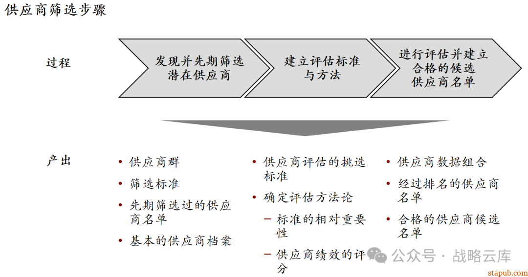 科尔尼战略采购七步法:优化采购流程,提升企业核心竞争力的实战手册 科尔尼战略采购七步法:优化采购流程,提升企业核心竞争力的实战手册