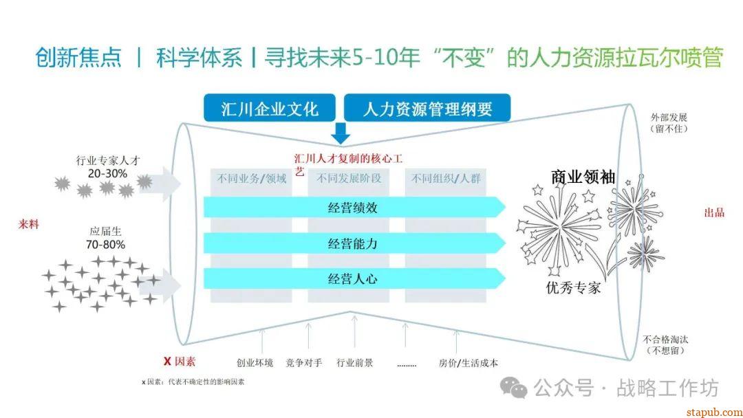 人力资源战略规划与经营计划:工业制造业领域的战略意图、组织绩效、人才管理与业务设计 人力资源战略规划与经营计划:工业制造业领域的战略意图、组织绩效、人才管理与业务设计