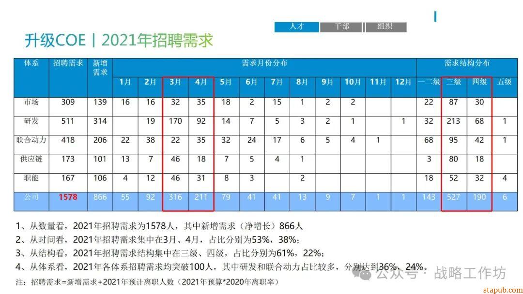 人力资源战略规划与经营计划:工业制造业领域的战略意图、组织绩效、人才管理与业务设计 人力资源战略规划与经营计划:工业制造业领域的战略意图、组织绩效、人才管理与业务设计