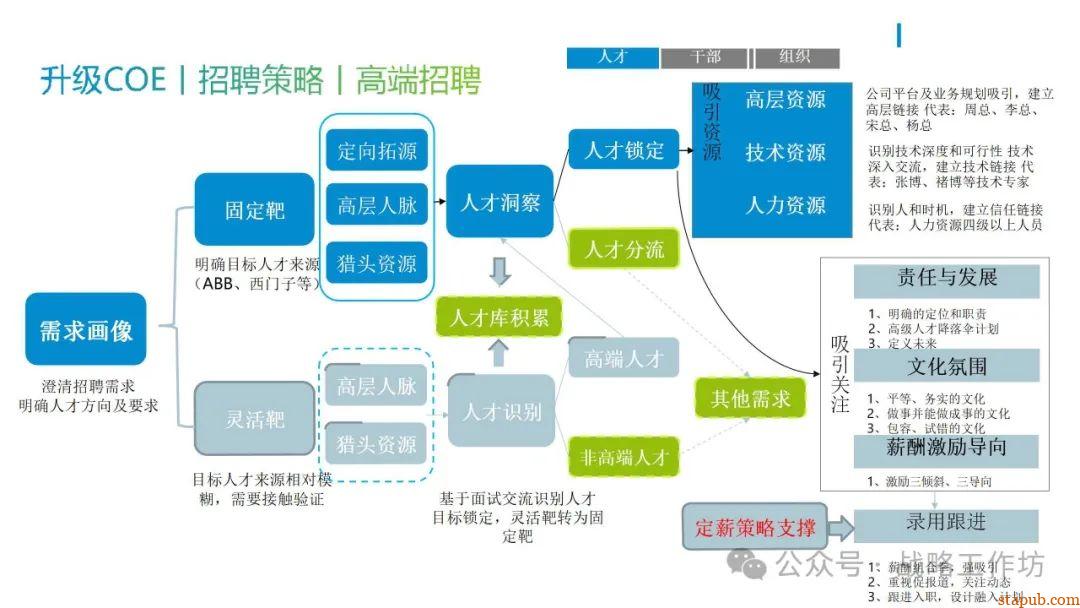 人力资源战略规划与经营计划:工业制造业领域的战略意图、组织绩效、人才管理与业务设计 人力资源战略规划与经营计划:工业制造业领域的战略意图、组织绩效、人才管理与业务设计