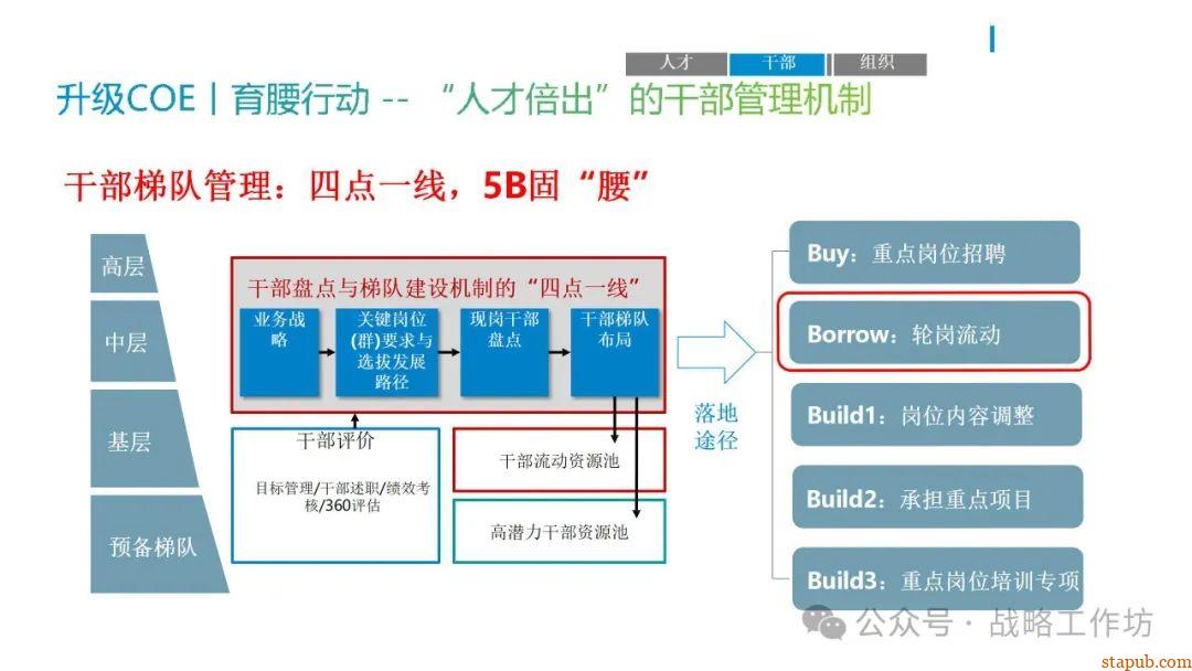 人力资源战略规划与经营计划:工业制造业领域的战略意图、组织绩效、人才管理与业务设计 人力资源战略规划与经营计划:工业制造业领域的战略意图、组织绩效、人才管理与业务设计