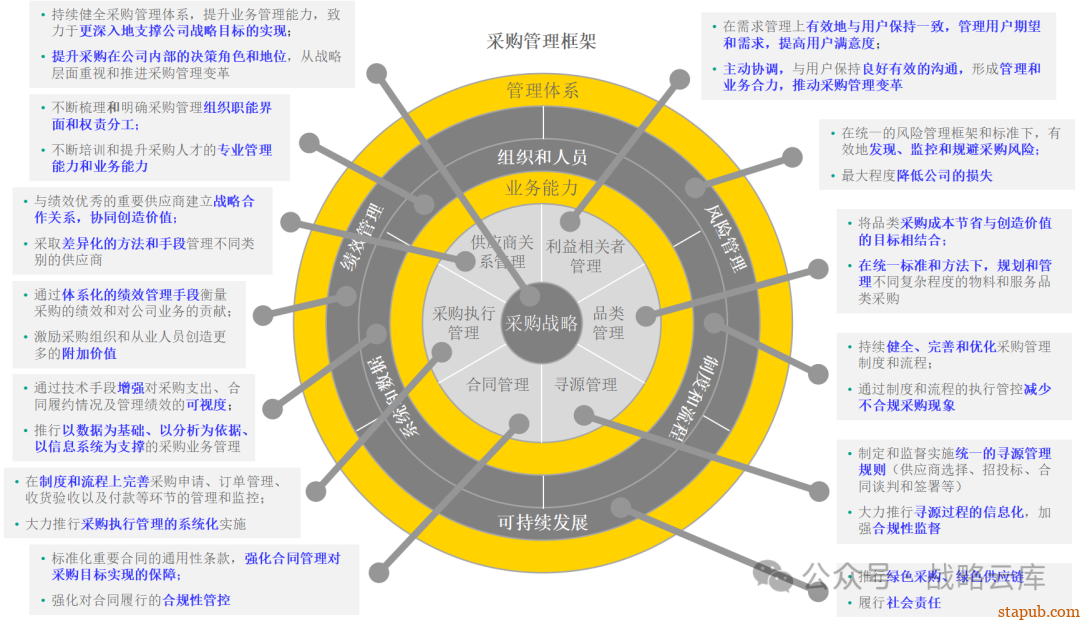 集团采购职能管理体系:现状评估、管控模式设计、组织架构优化与未来发展方向 集团采购职能管理体系:现状评估、管控模式设计、组织架构优化与未来发展方向