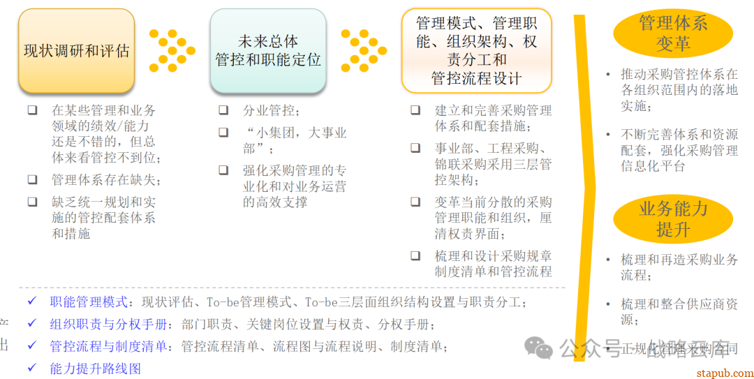 集团采购职能管理体系:现状评估、管控模式设计、组织架构优化与未来发展方向 集团采购职能管理体系:现状评估、管控模式设计、组织架构优化与未来发展方向