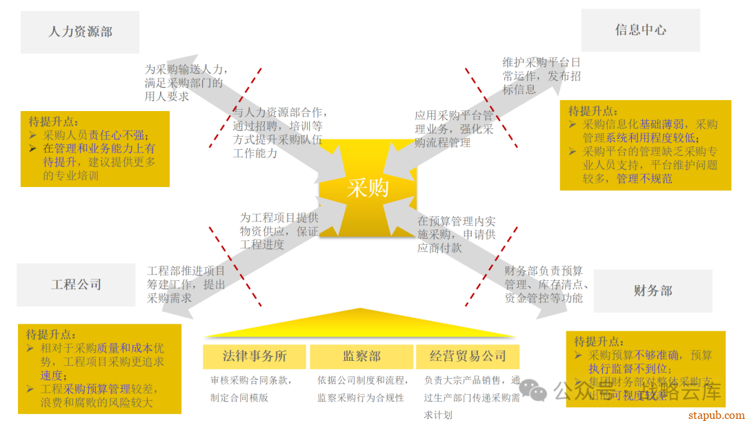 集团采购职能管理体系:现状评估、管控模式设计、组织架构优化与未来发展方向 集团采购职能管理体系:现状评估、管控模式设计、组织架构优化与未来发展方向
