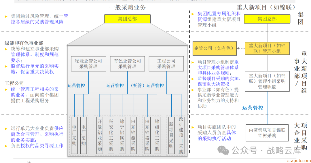 集团采购职能管理体系:现状评估、管控模式设计、组织架构优化与未来发展方向 集团采购职能管理体系:现状评估、管控模式设计、组织架构优化与未来发展方向