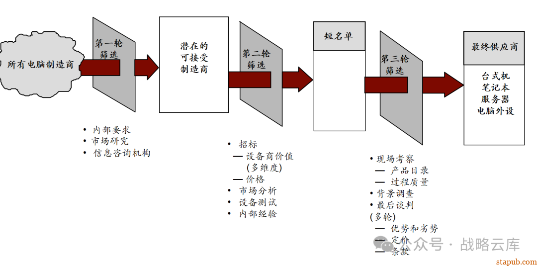 科尔尼战略采购七步法:优化采购流程,提升企业核心竞争力的实战手册 科尔尼战略采购七步法:优化采购流程,提升企业核心竞争力的实战手册