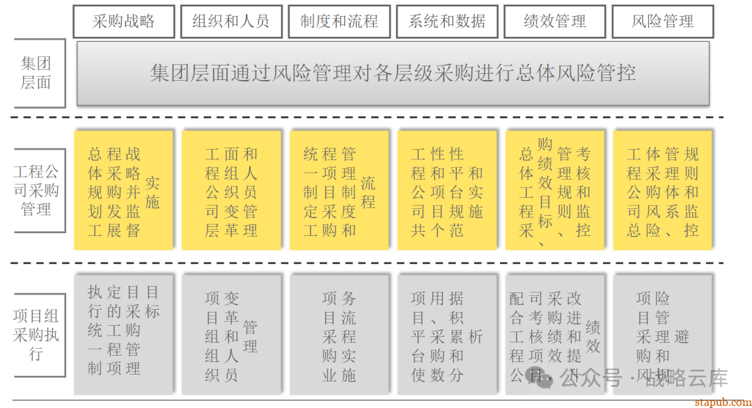 集团采购职能管理体系:现状评估、管控模式设计、组织架构优化与未来发展方向 集团采购职能管理体系:现状评估、管控模式设计、组织架构优化与未来发展方向